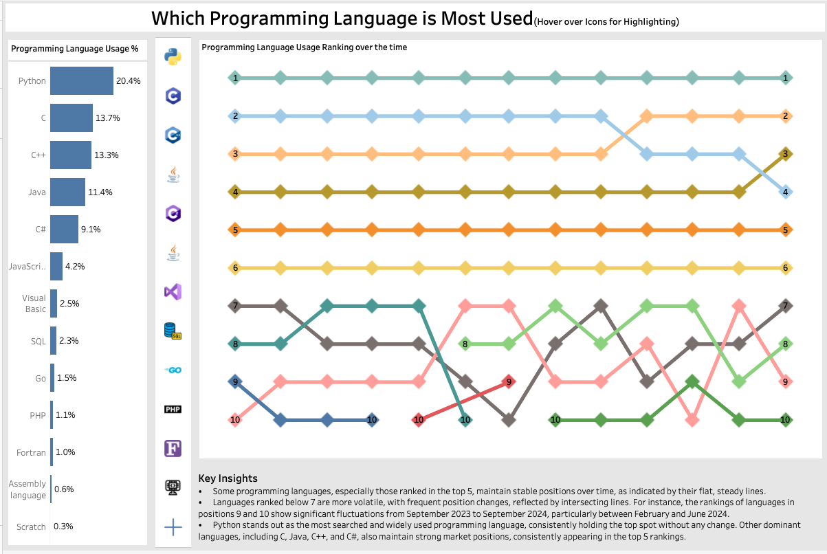 Top Programming Languages Dashboard